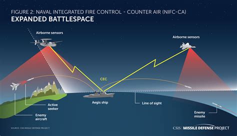Sensors and Electronic Warfare Engagement .